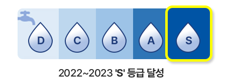 개인정보 보호수준 평가 결과 2022~2023 'S' 등급 달성