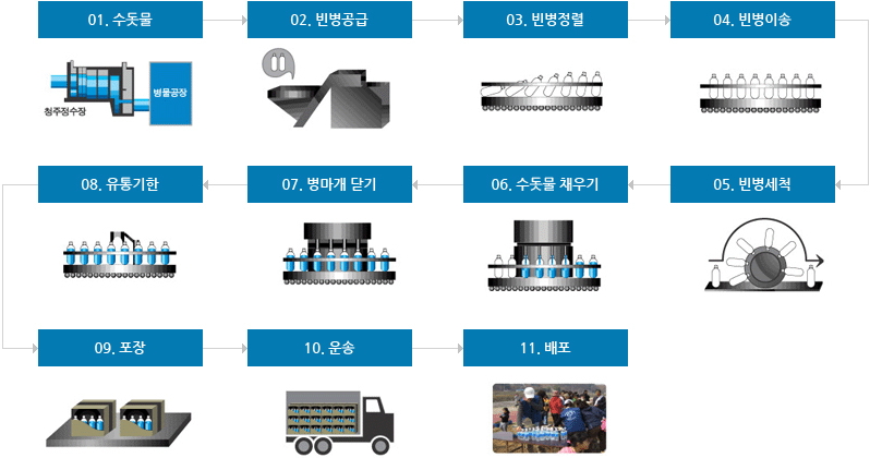 01. 수돗물, 02. 빈병공급, 03. 빈병정렬, 04. 빈병이송, 05. 빈병세척, 06. 수돗물채우기, 07병마개 닫기, 08. 유통기한, 09.포장, 10.운송, 11.배포