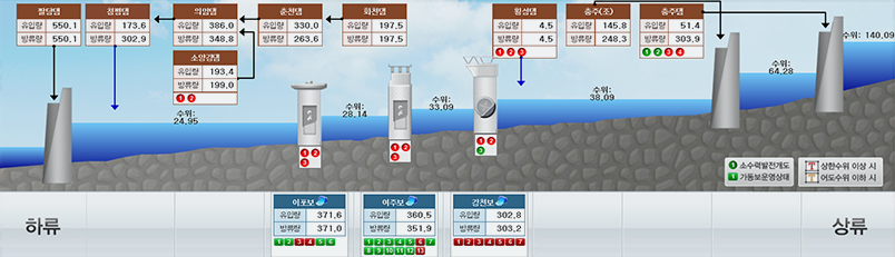 소수력 발전소 운영의 하류와 상류상의 댐들의 유립량과 방류량