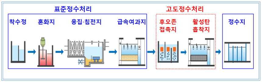 천안정수장 고도정수처리시설 도입사업