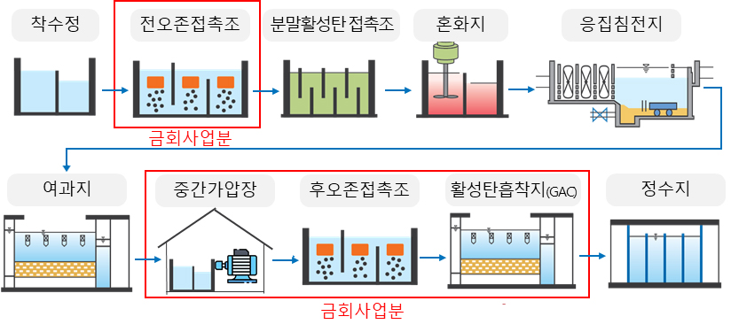 청주정수장 고도정수처리시설 도입사업