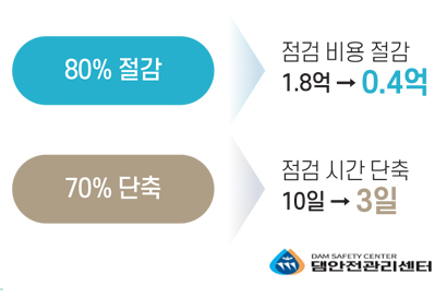 80% 절감 - 점검 비용 절감 1.8억에서 0.4억 / 70% 단축 - 점검 시간 단축 10일에서 3일