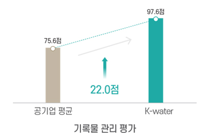 기록물 관리 평가 - 공기업평균 75.6점 K-water 97.6점(22.0점 높음)