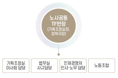 노동 이사제(노사공동TF반장(기획조정실장,정책국장) - 기획조정실 이사회 담당, 법무실 사규담당, 인재경영처 인사노무담당, 노동조합) [이미지]