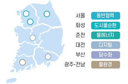 서울 : 동반협력, 화성 : 도시물순환, 춘천 : 물에너지, 대전 : 디지털, 부산 : 담수화, 광주-전남 : 물환경