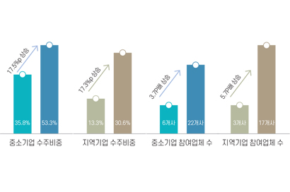 중소기업 수주비중 35.8% -(17.5%p 상승) - 53.3% / 지역기업 수주비중 13.3.% -(17.3%p 상승)-30.6% / 중소기업 참여업체 수 6개사 -(3.7p배 상승)-22개사 / 지역기업 참여업체 수 3개사 -(5.7p배 상승)-17개사