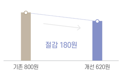 기존 800원 - 절감 180원 - 개선 620원