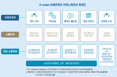 K-water 이해관계자 커뮤니케이션   체계도[이미지]
