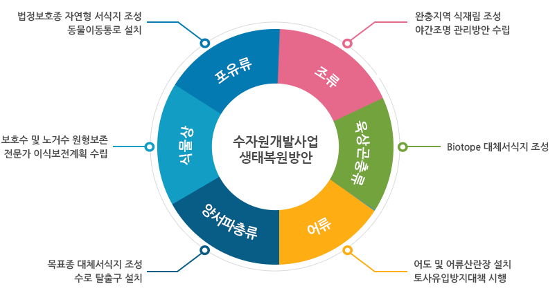 수자원개발사업 생패복원방안