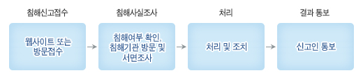 침해신고접수-웹사이트 또는 방문접수, 침해사실조사-침해여부 확인 침해기관 방문 및 서면조사, 처리-처리 및 조치, 결과통보-신고인 통보