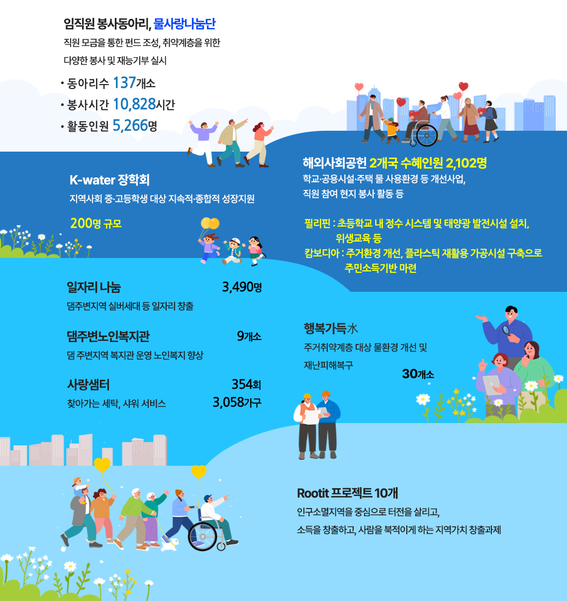 2025년 사회공헌활동 실적