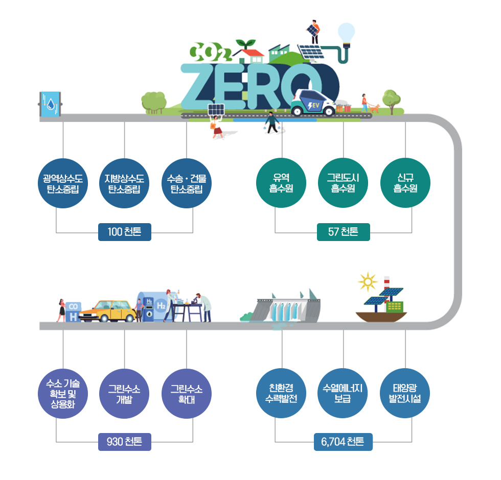 K-water 2050 탄소중립 로드맵 - (100천톤)광역상수도 탄소중립/지방상수도 탄소중립/수송.건물 탄소중립 (57천톤)유역흡수원/그린도시 흡수원/신규 흡수원 (930 천톤) 수소 기술 확보 및 상용화/그린수소 개발/그린수소 확대 (6,704 천톤)친환경 수력발전/수열에너지 보급/태양광 발전시설