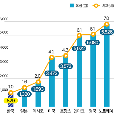 주요국가별 수도요금 - 한국 829/일본 1,320/멕시코 1,693/미국 3,472/프랑스 3,573/덴마크 5,022/영국 5,080/노르웨이 5,826