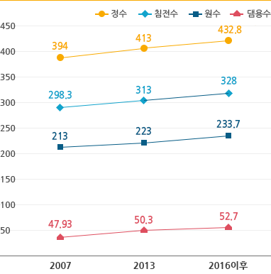 수도 및 댐용수 요금변동 추이, 댐용수 - 2007: 47.93, 2013: 50.3, 2016: 52.7 원수 - 2007:213, 2013:223, 2016:223.7 침전수: 2007:298.3, 2013:313, 2016:328, 2017:328, 정수 - 2007:394, 2013:413, 2016:432.8 