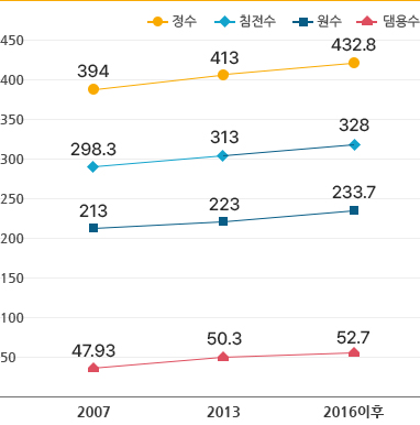 다음의 표에서 수치를 확인하실 수 있습니다.