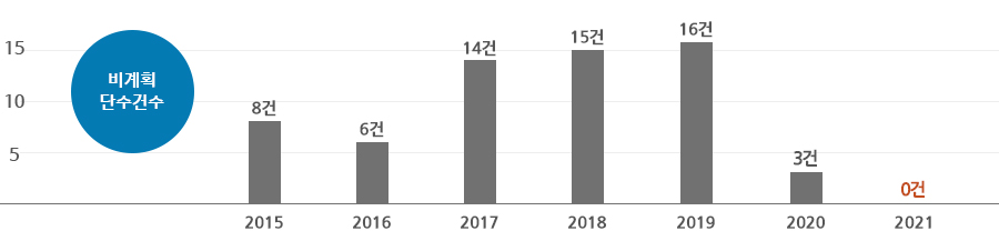 비계획단수표 - 비계획 단수 건수 : 2015년 8건, 2016년 6건, 2017년 14건, 2018년 15건, 2019년 16건, 2020년 3건, 2021년 0건