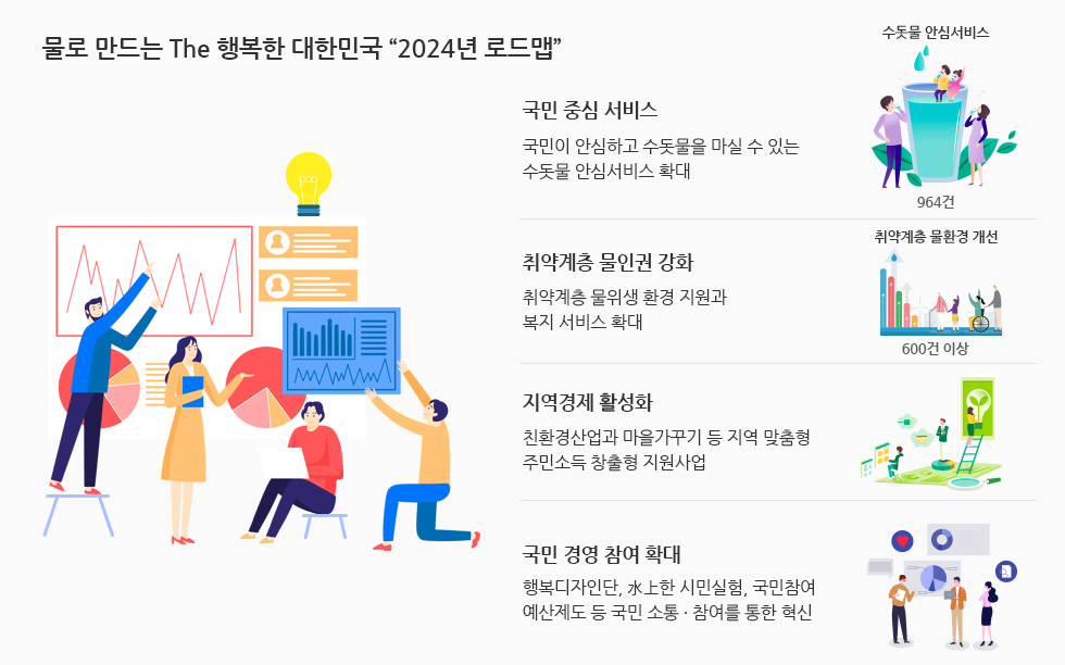 물로 만드는 The 행복한 대한민국 2024년 로드맵