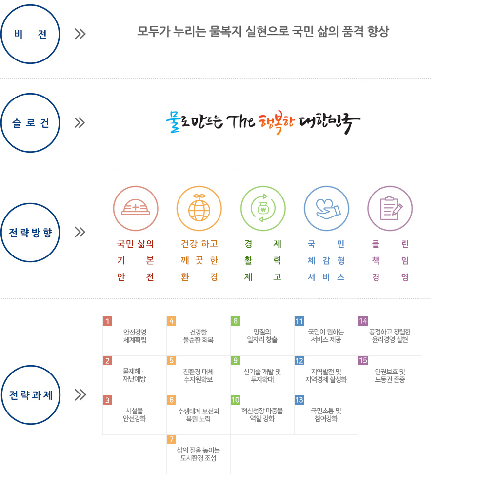 사회적가치실현 추진체계