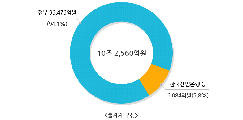 출자자 구성 : 10조 2,560억원  - 정부 96,476억원(94.1%), 한국산업은행 등6,084억원(5.8%)