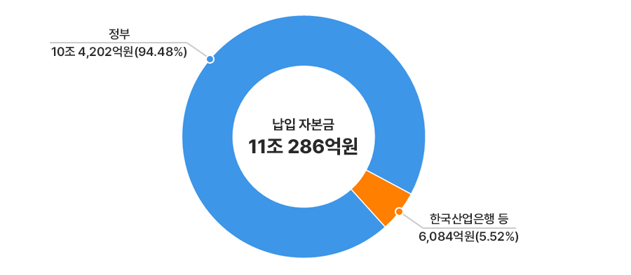 출자자 구성 : 11조 286억원  - 정부 10조 4,202억원(94.48%), 한국산업은행 등 : 6,084억원(5.52%)