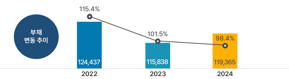 부채 변동 추이 :2022년 말 124,437억원 115.4% / 2023년 말 115,838억원 101.5% / 2024년 말 119,365억원 98.4%