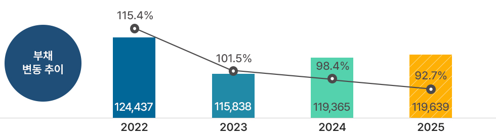 부채 변동 추이 :2022년 124,437억원 115.4% / 2023년 115,838억원 101.5% / 2024년 119,365억원 98.4% / 2025년 119,639억원, 92.7%