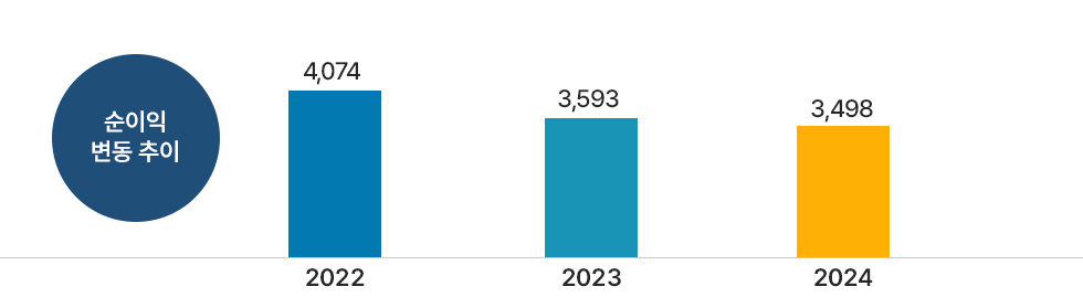 순이익 변동 추이  2022년 4,074억원 / 2023년 3,593억원 / 2024년 3,498억원