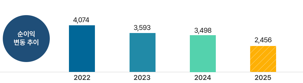 순이익 변동 추이  2022년 4,074억원 / 2023년 3,593억원 / 2024년 3,498억원 / 2025년 2,456억원
