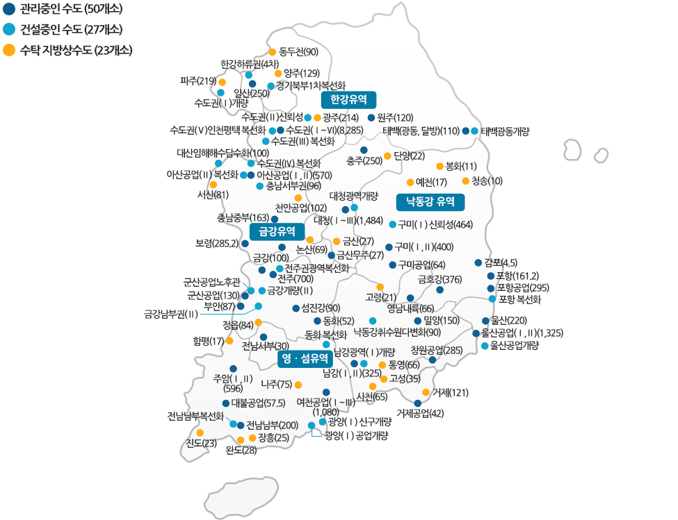 관리중인 수도 (50개소) 일산(250) 수도권(Ⅰ~Ⅵ)(8, 285) 원주(120) 태백(광동, 달방)(110) 아산공업(Ⅰ, Ⅱ)(570) 충주(250) 충남중부(163) 보령(285.2) 대청(Ⅰ~Ⅲ)(1, 484) 금강(100) 전주(700) 금산무주(27) 구미(Ⅰ, Ⅱ)(400) 구미공업(64) 금호강(376) 감포(4.5) 포항(161.2) 포항공업(295) 울산(220) 울산공업(Ⅰ, Ⅱ)(1, 325) 창원공업(285) 밀양(150) 영남내륙(66) 거제공업(42) 여천공업(Ⅰ~Ⅲ)(1, 080) 남강(Ⅰ, Ⅱ)(325) 동화(52) 섬진강(90) 군산공업(130) 부안(87) 전남서부(30) 주암(Ⅰ, Ⅱ)(596) 대불공업(57.5) 전남남부(200) / 건설중인 수도 (27개소) 한강하류권(4차) 경기북부1차복선화 수도권(Ⅰ)개량 수도권(Ⅱ)신뢰성 수도권(Ⅴ)인천평택 복선화 수도권(Ⅲ) 복선화 대산임해해수담수화(100) 수도권(Ⅳ) 복선화 아산공업(Ⅱ) 복선화  충남서부권(96) 태백광동개량 대청광역개량 구미(Ⅰ) 신뢰성(464) 전주권광역복선화 금강개량(Ⅱ) 군산공업노후관 금강남부권(Ⅱ) 전남남부복선화 광양(Ⅰ) 공업개량 광양(Ⅰ) 신구개량 남강광역(Ⅰ)개량 낙동강취수원다변화(90) 포항 복선화 울산공업개량 / 수탁 지방상수도 (23개소) 동두천(90) 양주(129) 파주(219) 광주(214) 단양(22) 예천(17) 봉화(11) 청송(10) 천안공업(102) 서산(81) 논산(69) 금산(27) 정읍(84) 함평(17) 나주(75) 진도(23) 완도(28) 장흥(25) 사천(65) 거제(121) 고성(35) 통영(66) 고령(21)