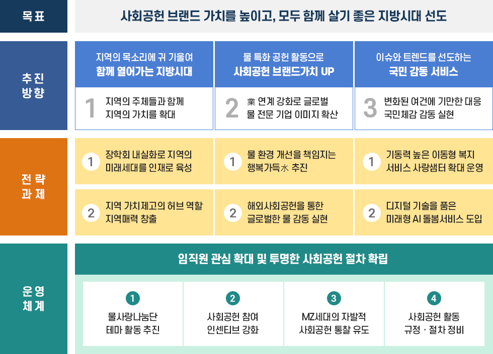 사회공헌활동 비전 2025
