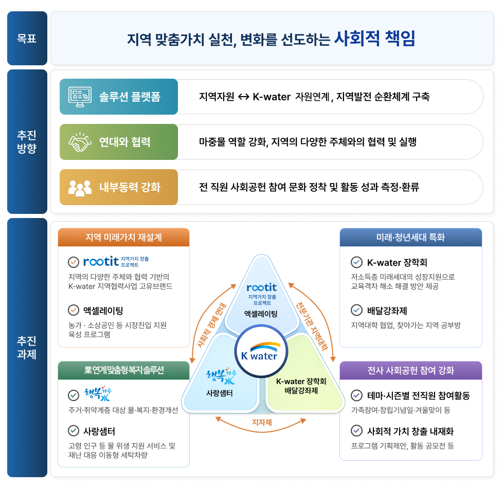 사회공헌활동 비전 2026