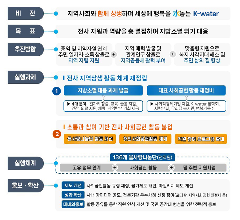 사회공헌활동 비전 2023ver