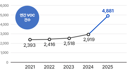 연간 VOC 건수 : 2021년 2,393 2022년 2,416 2023년 2,518 2024년 2,919 2025년 4,881