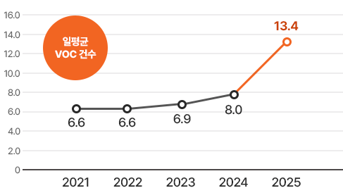 일평균 VOC 건수 :2021년 6.6 2022년 6.6 2023년 6.9 2024년 8.0 2025년 13.4