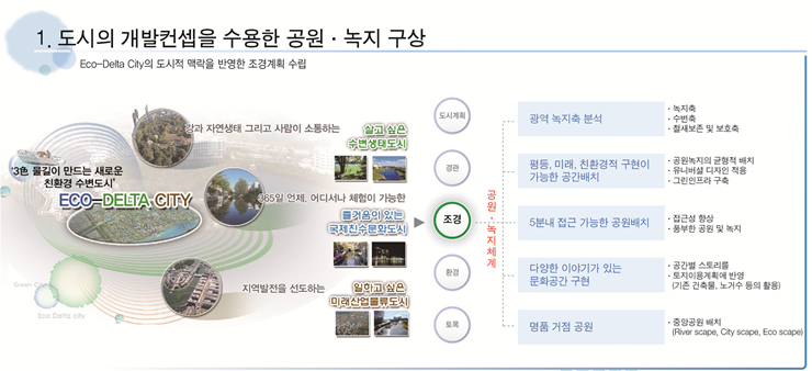 도시의 개발컨셉을 수용한 공원 녹지 구상