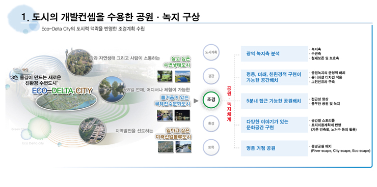 도시의 개발컨셉을 수용한 공원 녹지 구상