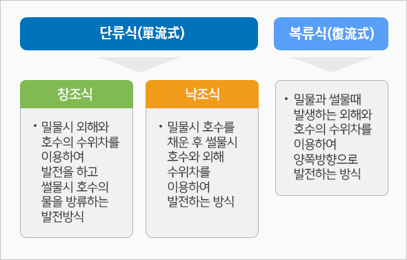 조력발전의 분류