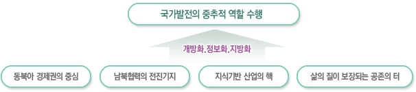 국가발전의 중추적 역할 수행개방화.정보화.지방화동북아 경제권의 중심남북협력의 전진기지지식기반산업의 핵삶의 질이보장되는 공존의 터