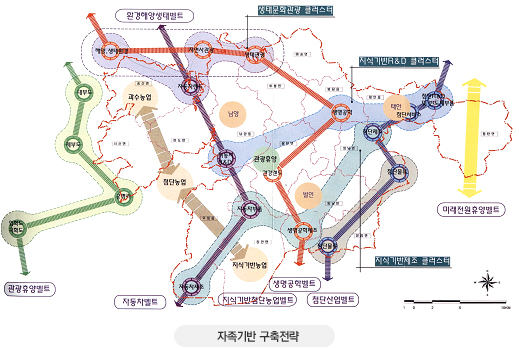 자족기반 구축전략