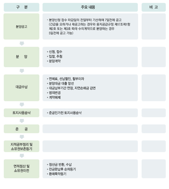 분양절차 흐름 이미지